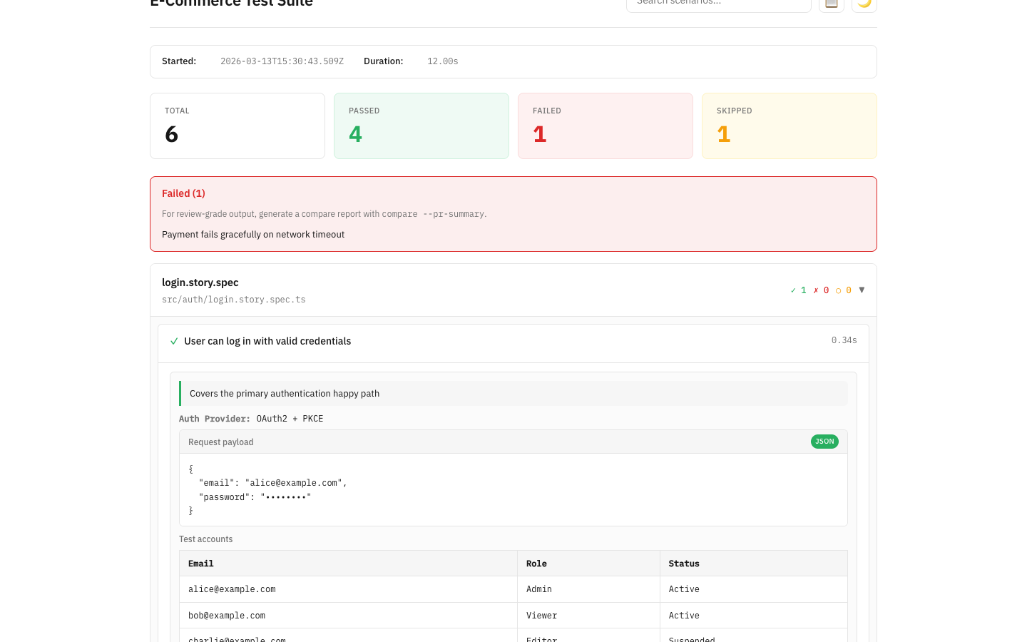 Executable Stories HTML report showing passed scenarios with Given/When/Then steps, code blocks, and searchable tags